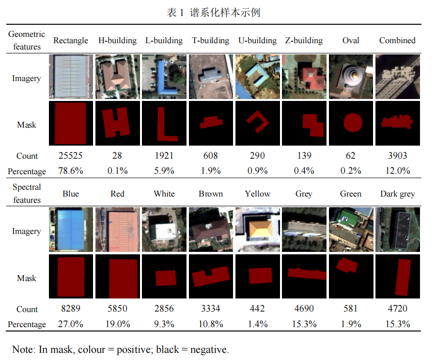 谱系化样本示例